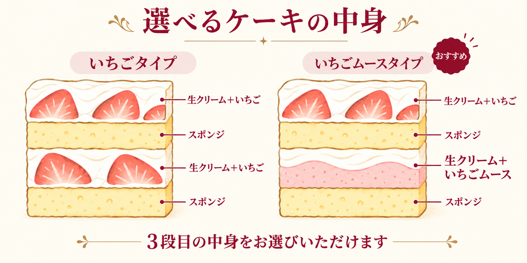 X’masケーキの断面比較。上から生クリームといちご、スポンジ、選べる生クリームといちごまたはいちごムース、スポンジの順に重なります。